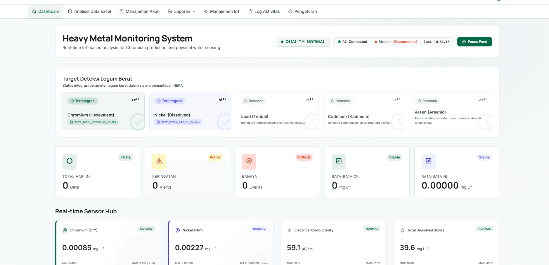 Dashboard pemantauan logam berat dengan status Chromium, Nickel, kualitas air, dan sensor real-time